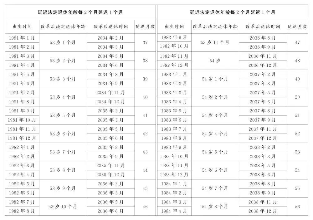 人社部：2025年起退休新规实施！10大核心问题（附退休年龄对照表）