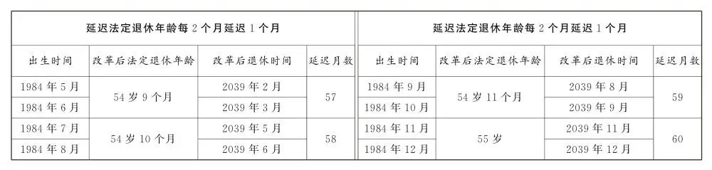 人社部：2025年起退休新规实施！10大核心问题（附退休年龄对照表）