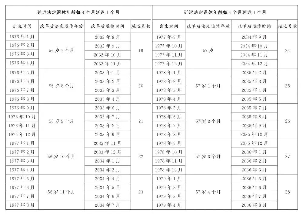 人社部：2025年起退休新规实施！10大核心问题（附退休年龄对照表）