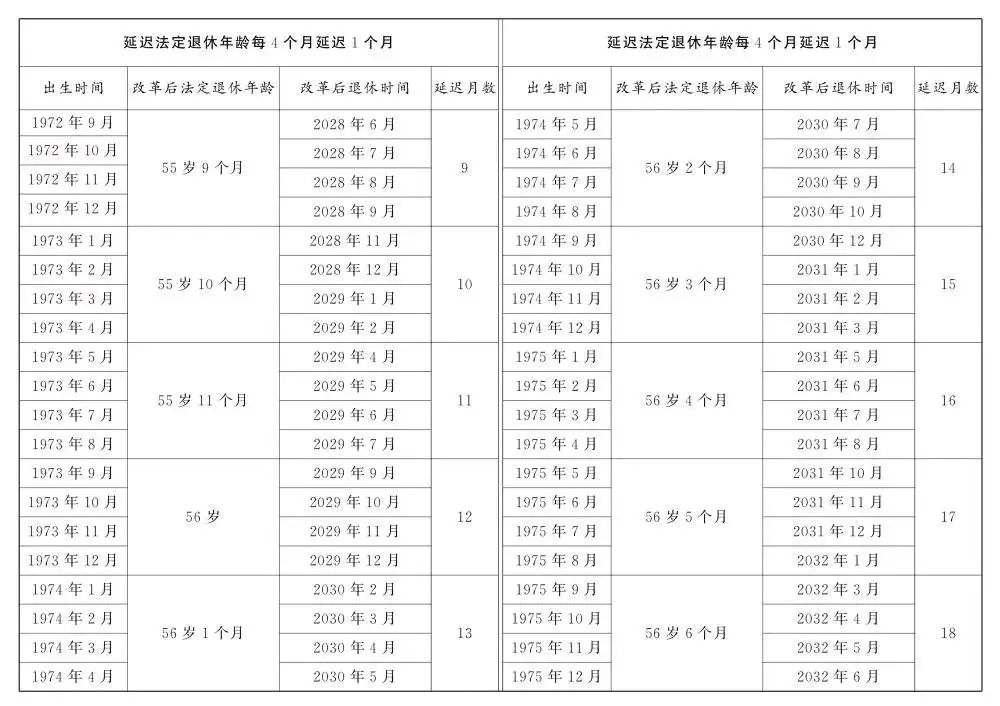 人社部：2025年起退休新规实施！10大核心问题（附退休年龄对照表）