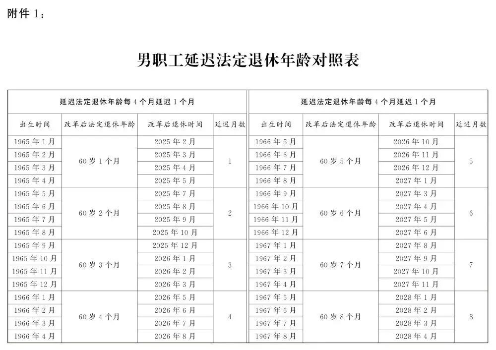 人社部：2025年起退休新规实施！10大核心问题（附退休年龄对照表）