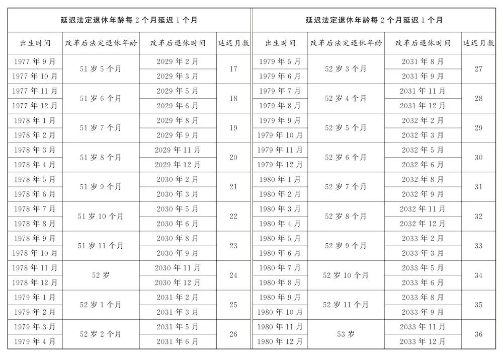 人社部：2025年起退休新规实施！10大核心问题（附退休年龄对照表）