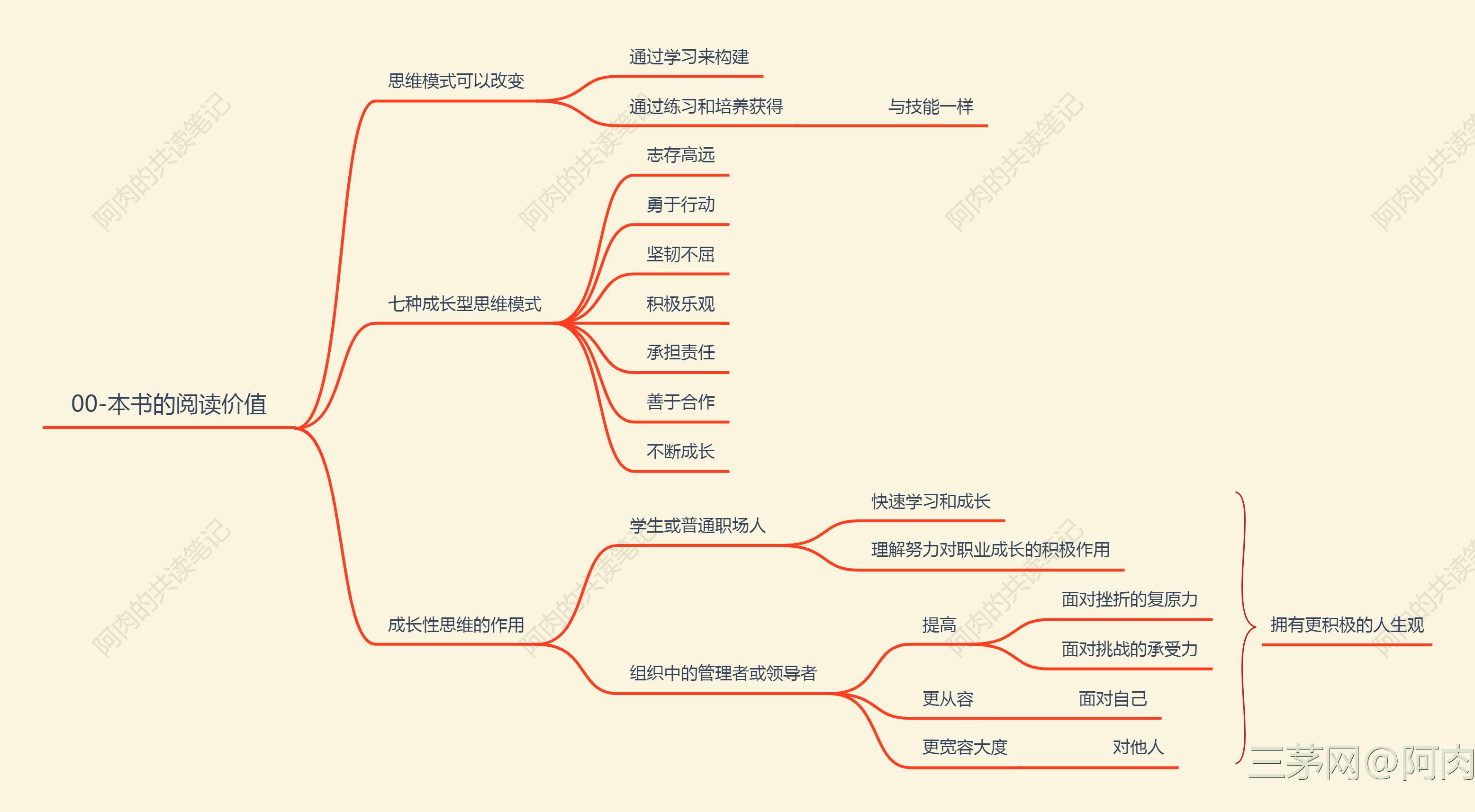 《成长型思维》共读笔记