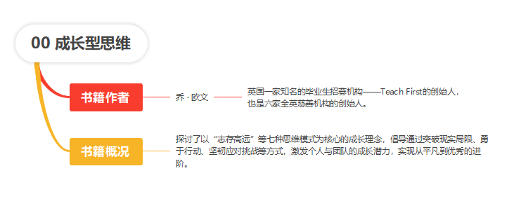 【读书笔记】成长性思维