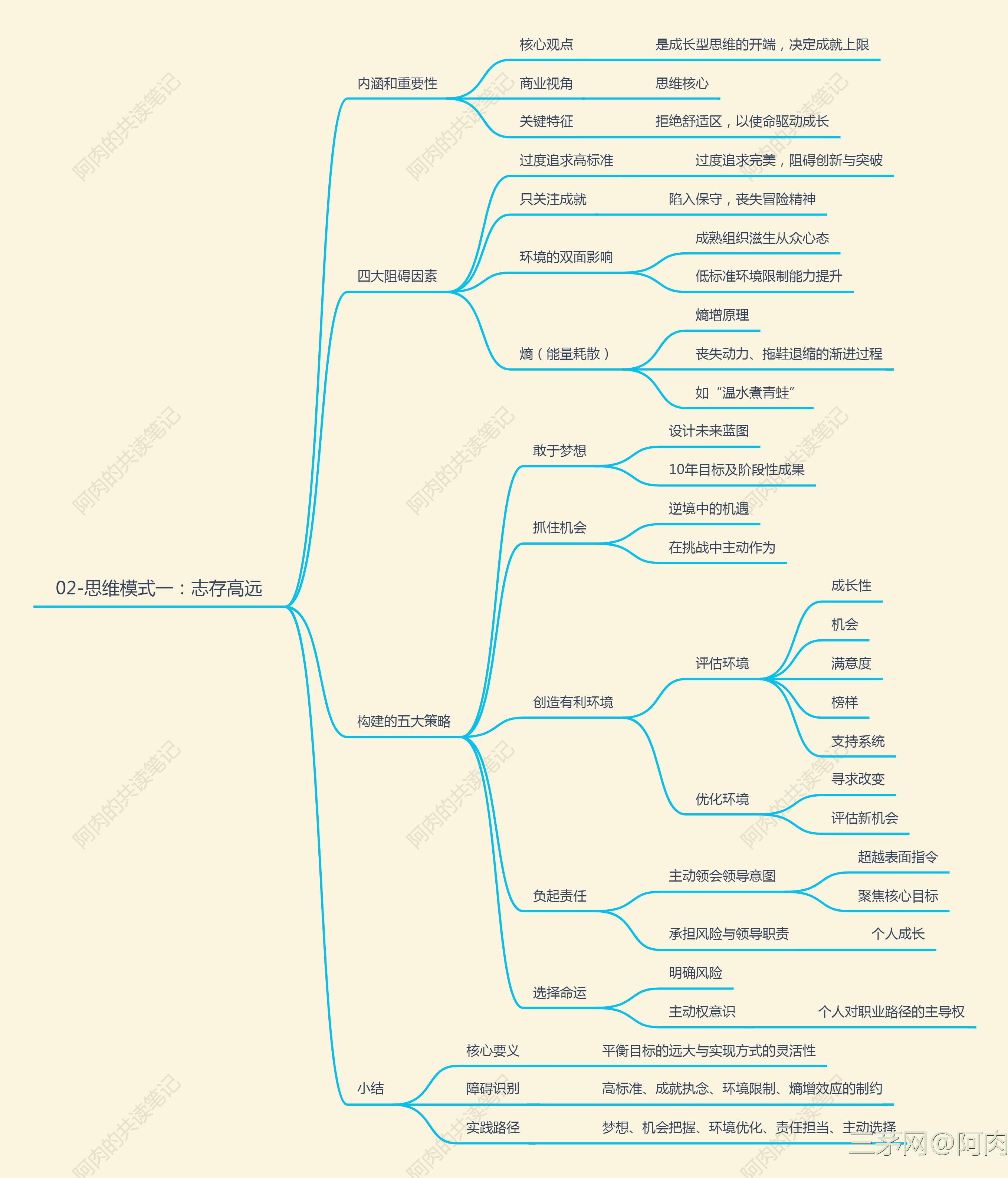 《成长型思维》共读笔记