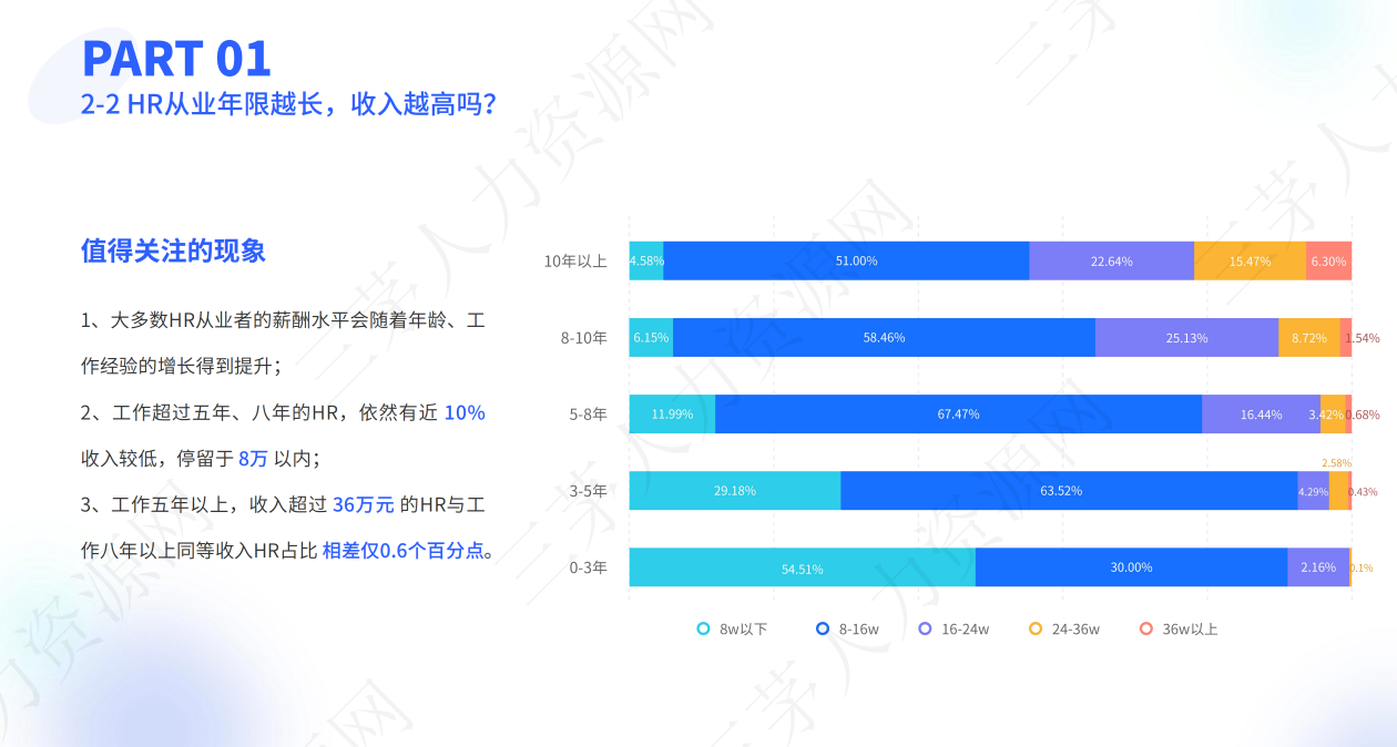 一个扎心的发现：HR想要涨薪20%，只能跳槽了