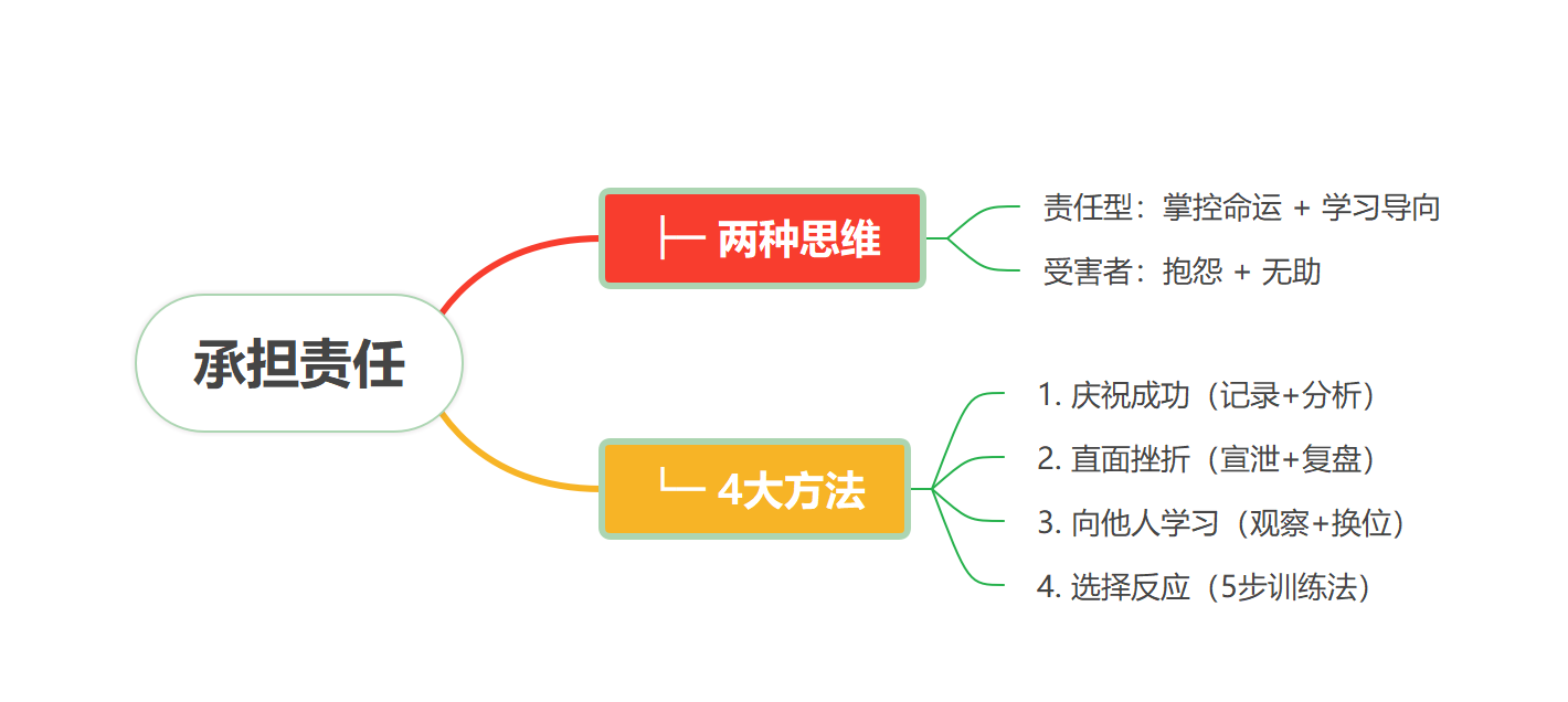 五天读完《成长型思维》，助力人生/职场成长