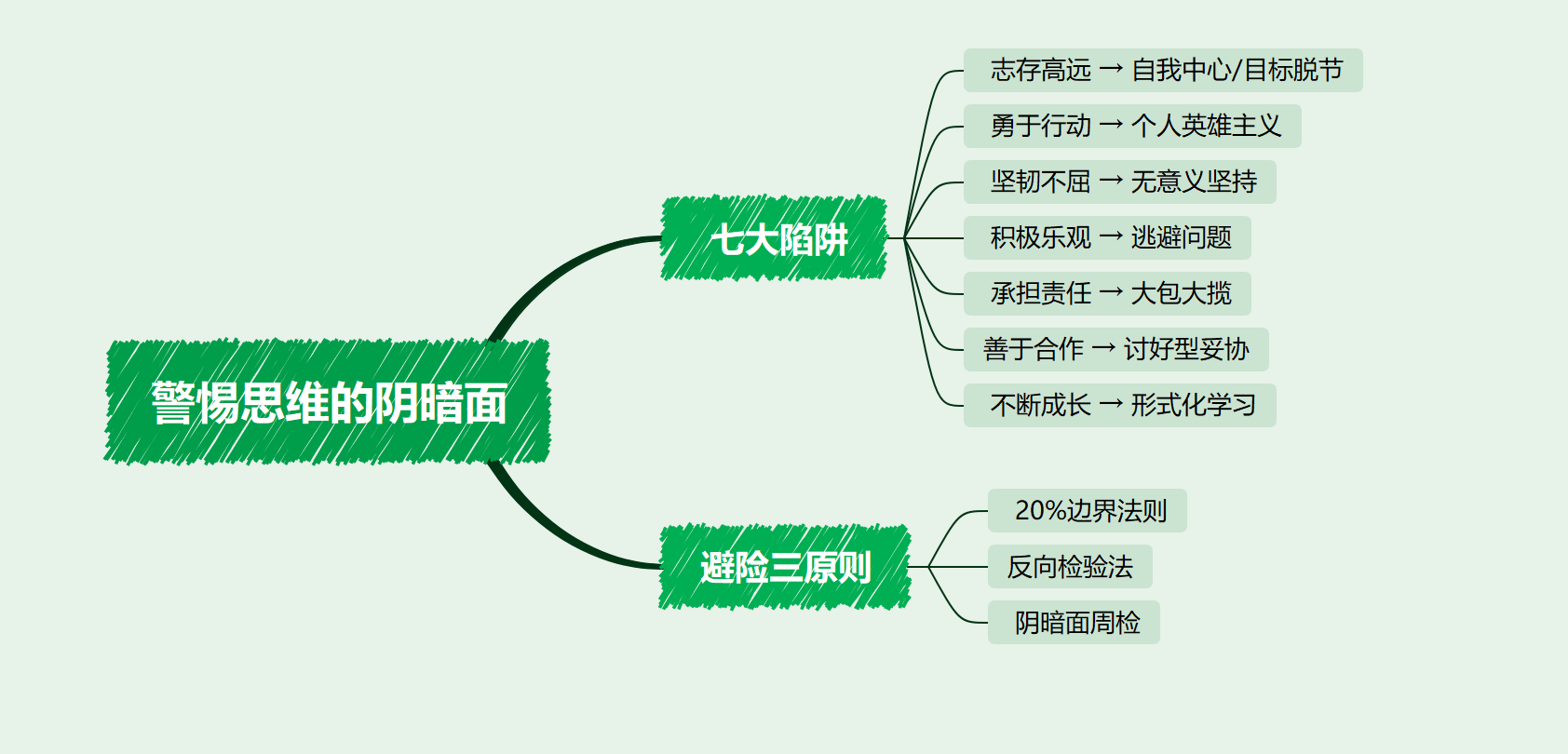 五天读完《成长型思维》，助力人生/职场成长