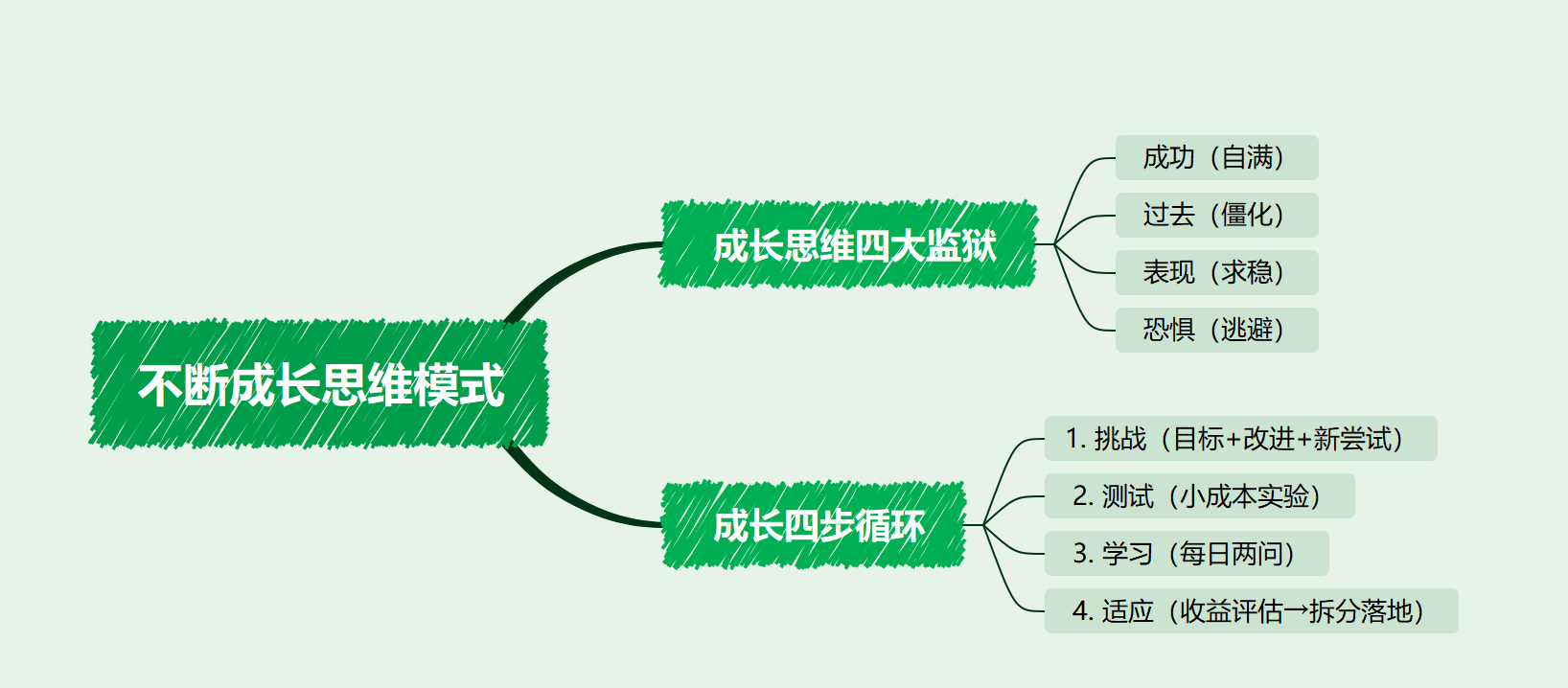 五天读完《成长型思维》，助力人生/职场成长