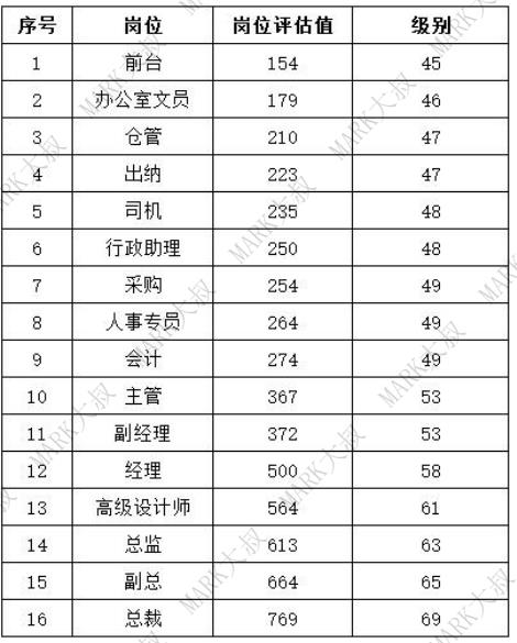 薪酬体系—90%以上的HR关键步骤都做错