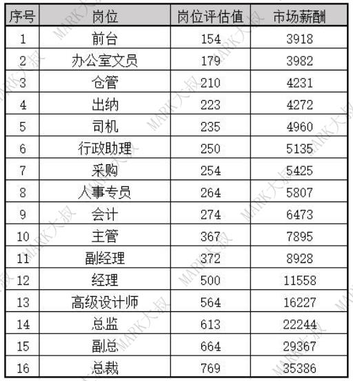 薪酬体系—90%以上的HR关键步骤都做错