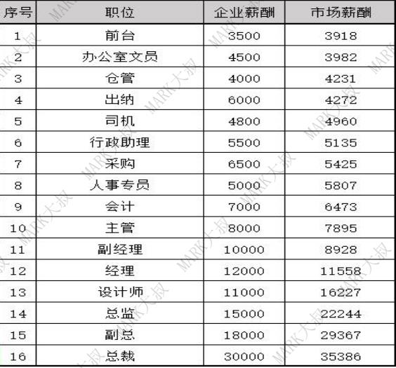 薪酬体系—90%以上的HR关键步骤都做错