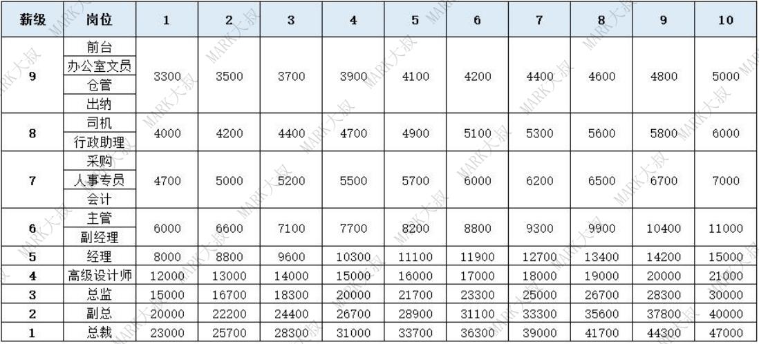 薪酬体系—90%以上的HR关键步骤都做错