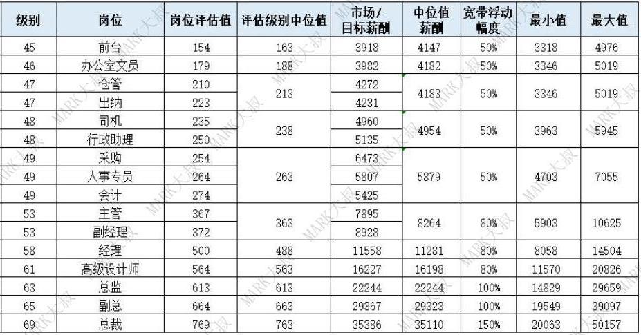 薪酬体系—90%以上的HR关键步骤都做错