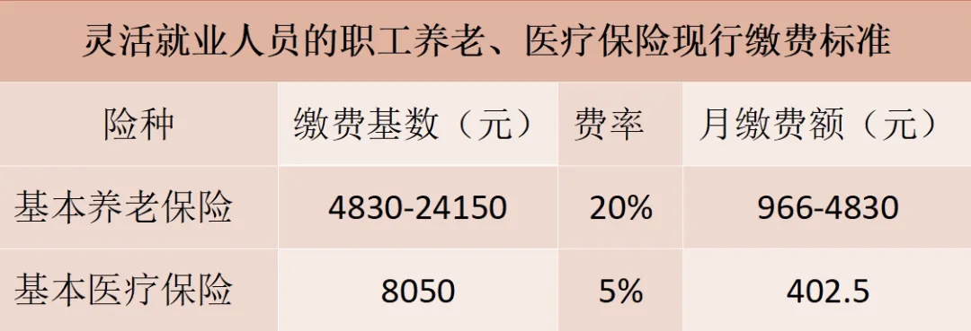 社保费率下降！这几类人可以不缴社保