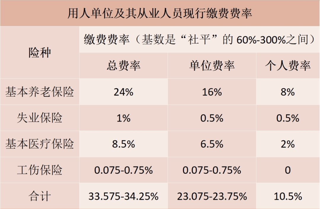 社保费率下降！这几类人可以不缴社保