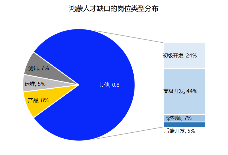 就业新风口:鸿蒙催生百万级高薪开发岗位
