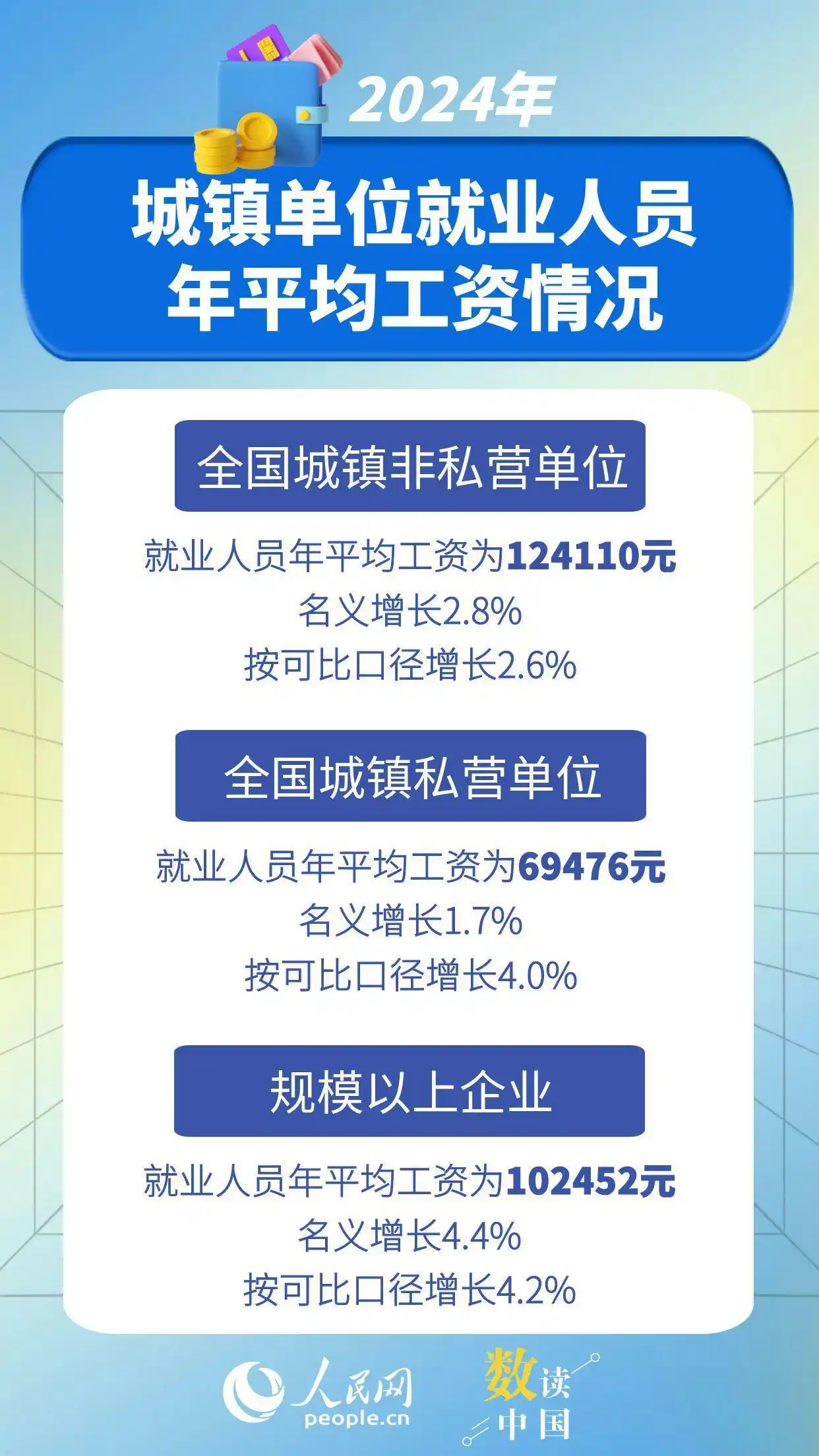 国家统计局公布2024年城镇单位就业人员平均工资124110元