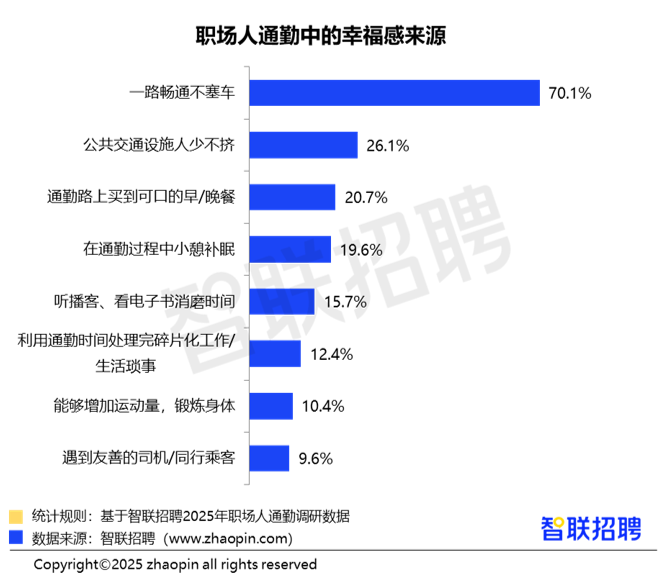 2025职场人通勤体验调查报告