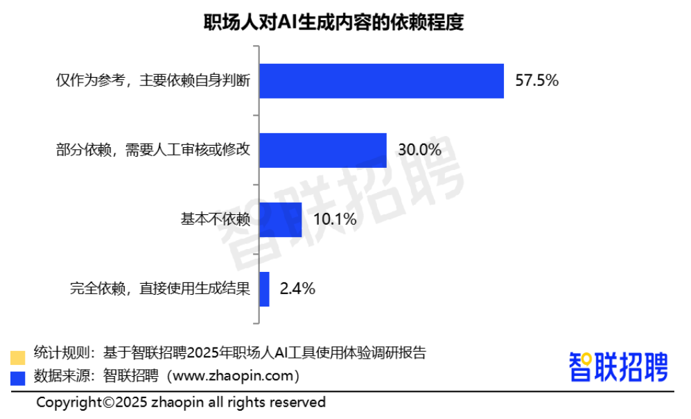 2025职场人AI工具使用体验报告