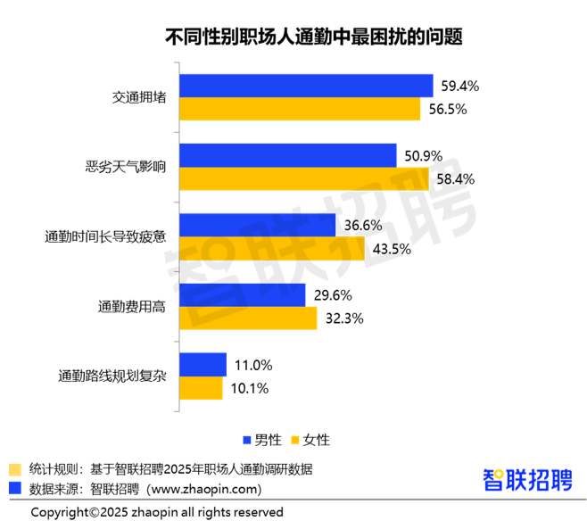 2025职场人通勤体验调查报告