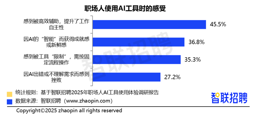 2025职场人AI工具使用体验报告