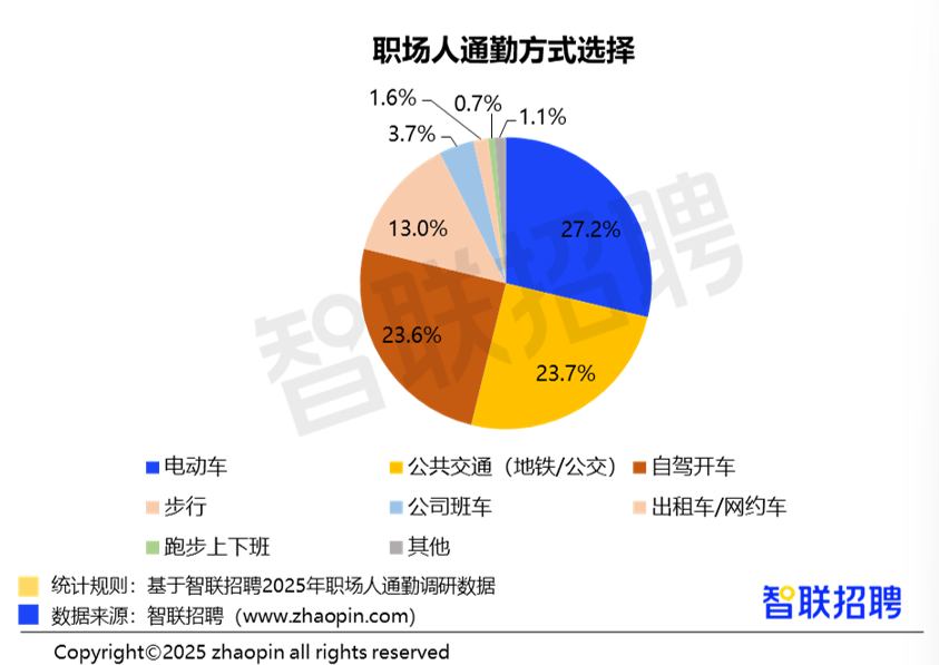 2025职场人通勤体验调查报告