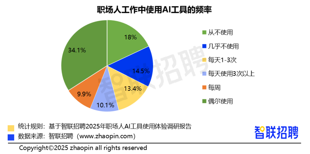 2025职场人AI工具使用体验报告