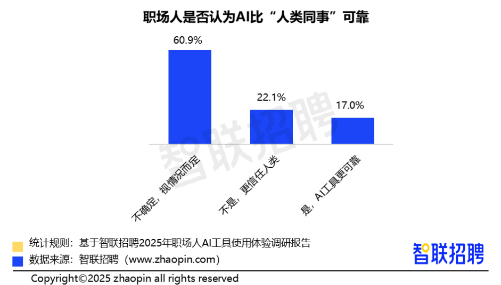 2025职场人AI工具使用体验报告