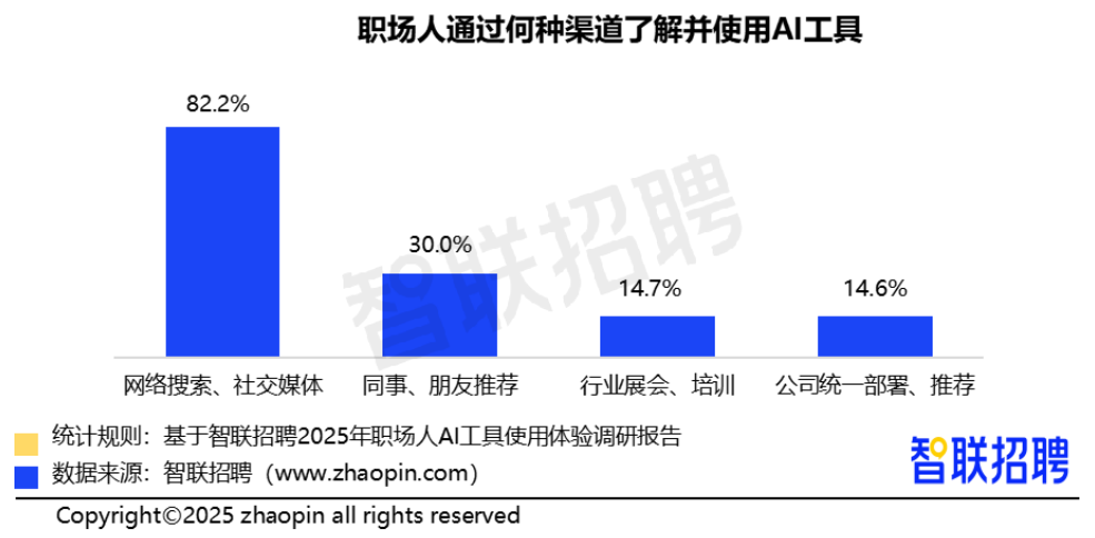 2025职场人AI工具使用体验报告