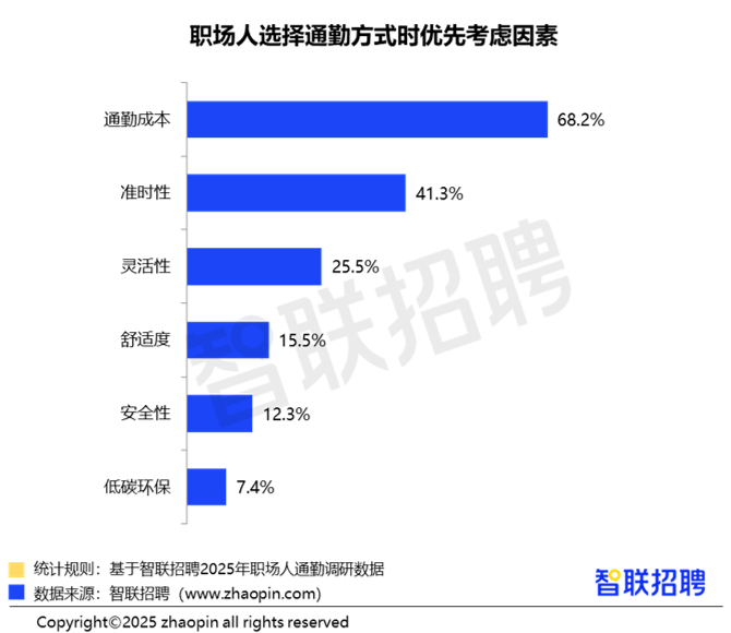 2025职场人通勤体验调查报告