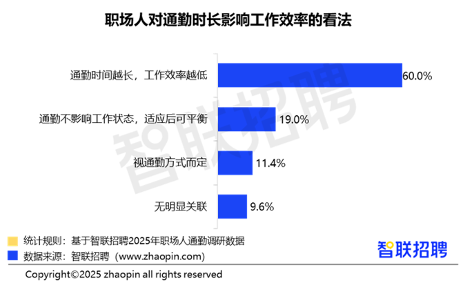 2025职场人通勤体验调查报告