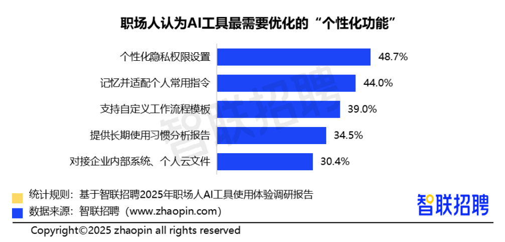 2025职场人AI工具使用体验报告