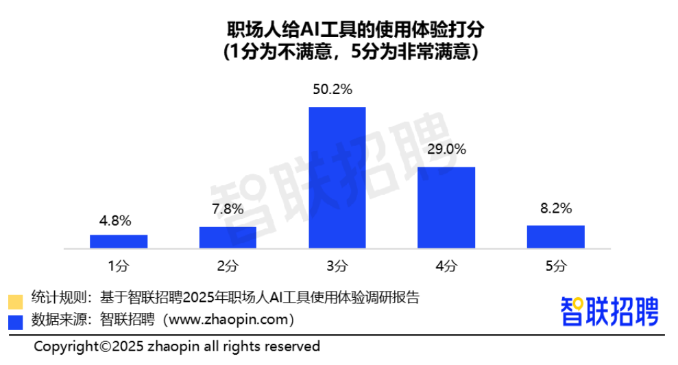 2025职场人AI工具使用体验报告