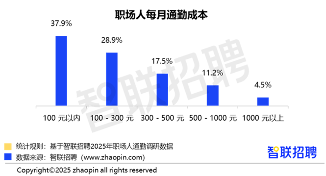 2025职场人通勤体验调查报告