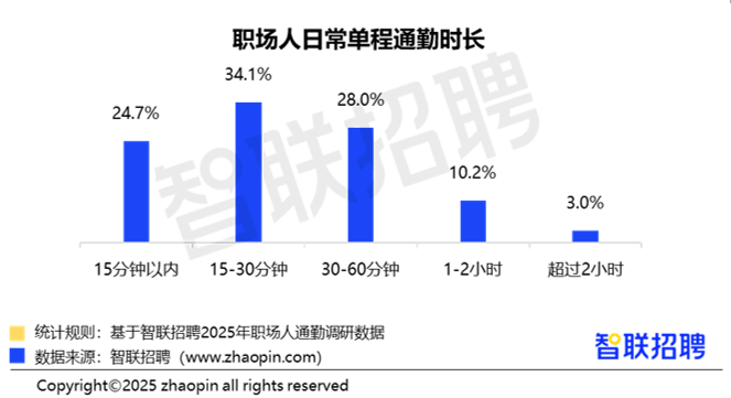 2025职场人通勤体验调查报告