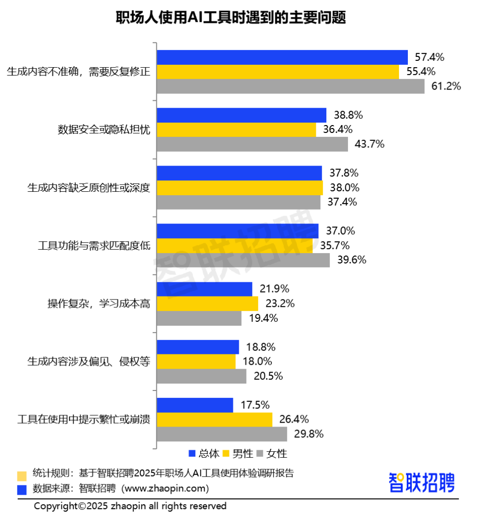 2025职场人AI工具使用体验报告