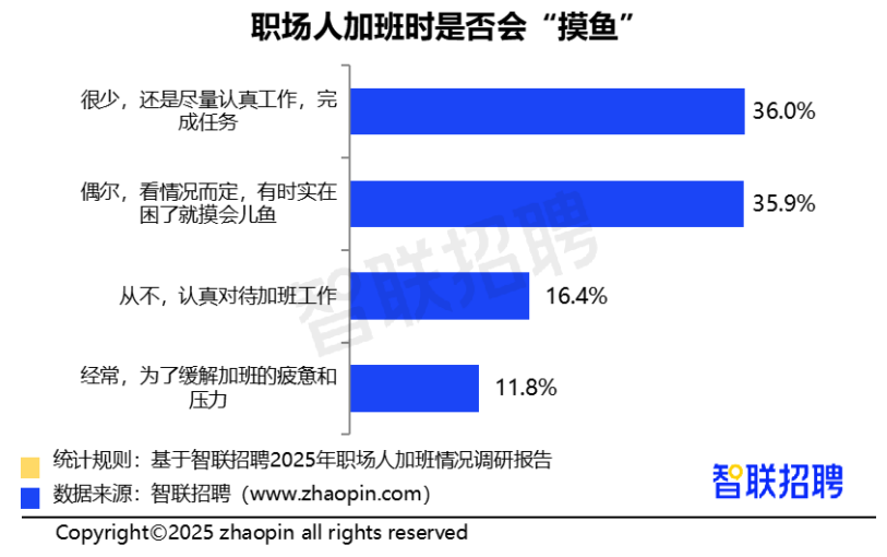 2025职场人加班情况调研报告