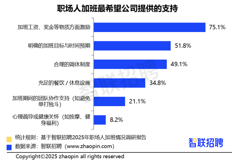 2025职场人加班情况调研报告