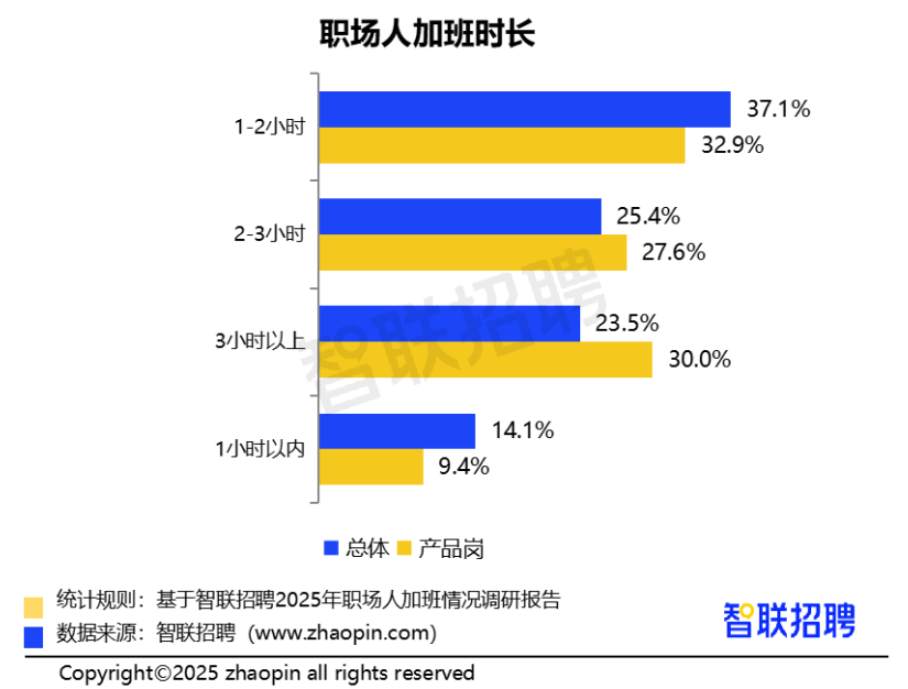 2025职场人加班情况调研报告