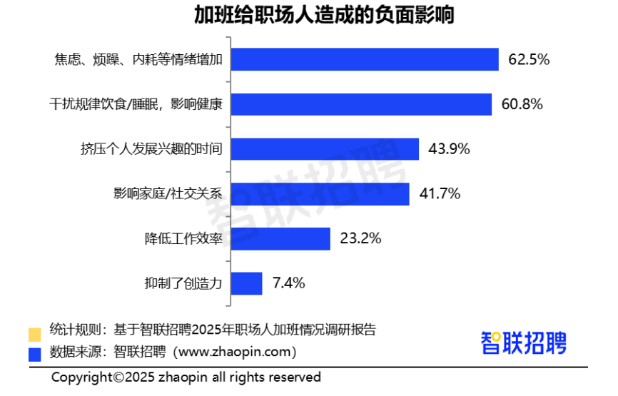 2025职场人加班情况调研报告