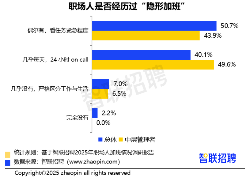 2025职场人加班情况调研报告