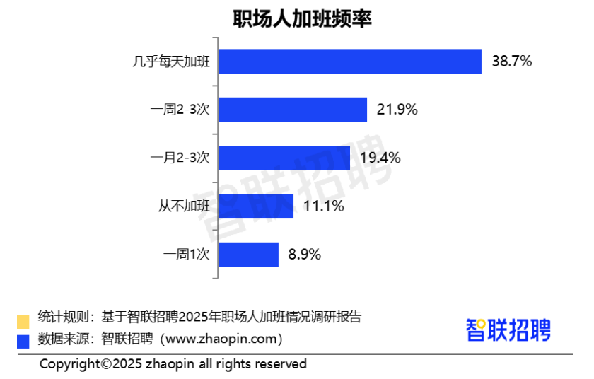 2025职场人加班情况调研报告