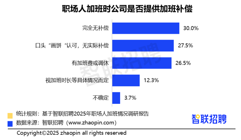 2025职场人加班情况调研报告