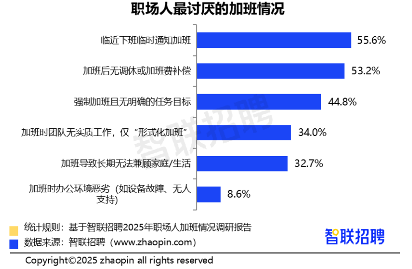 2025职场人加班情况调研报告