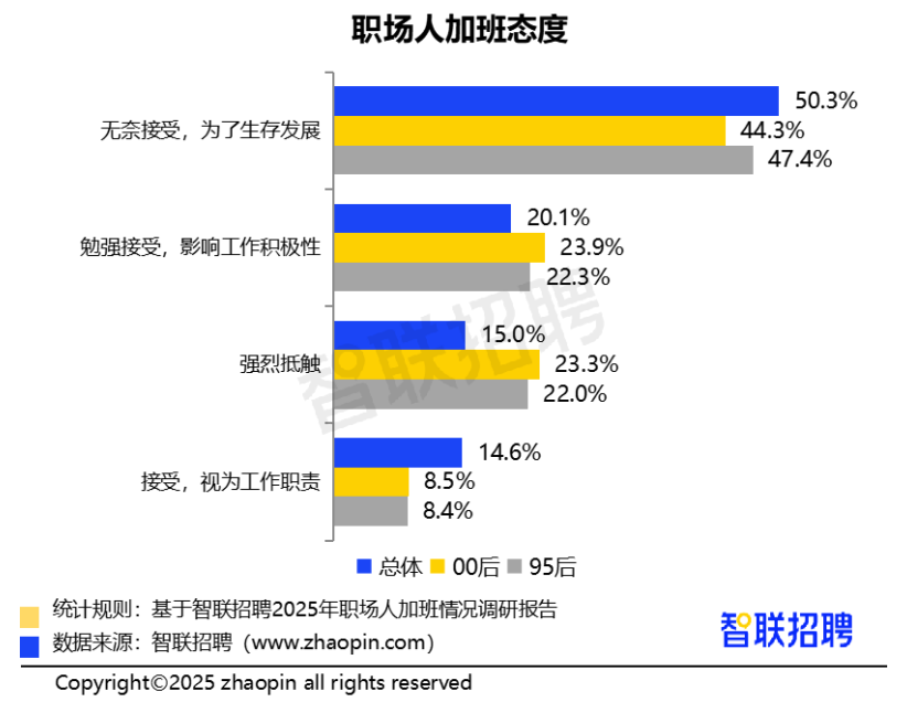 2025职场人加班情况调研报告