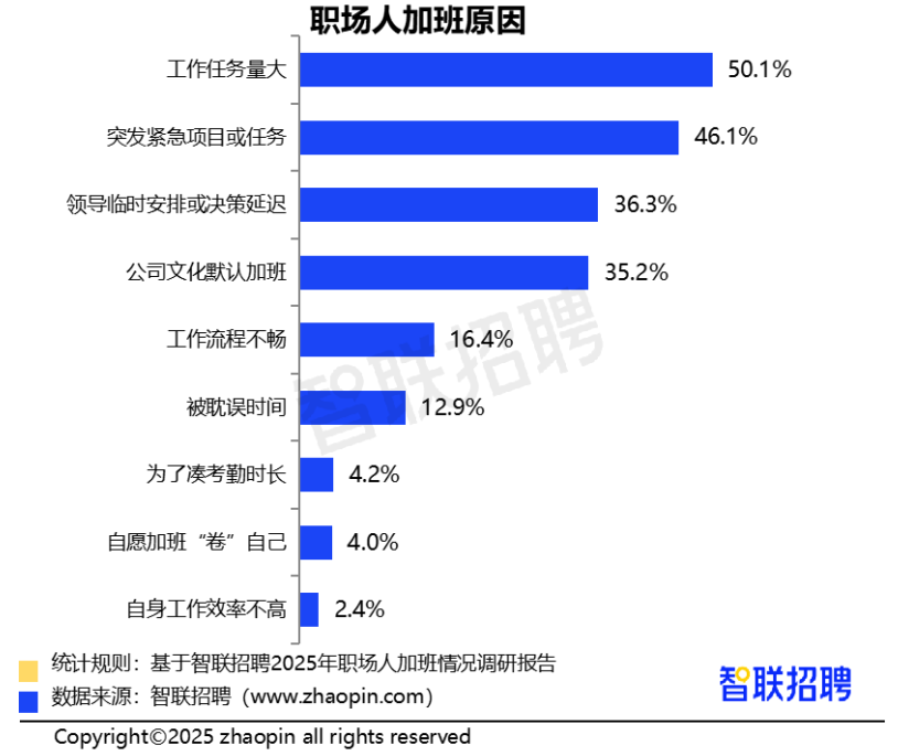 2025职场人加班情况调研报告