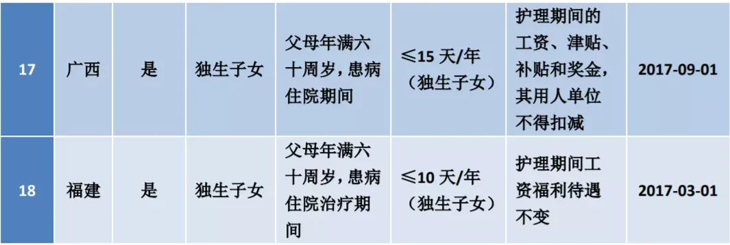独生子女假最长可带薪连休20天！
