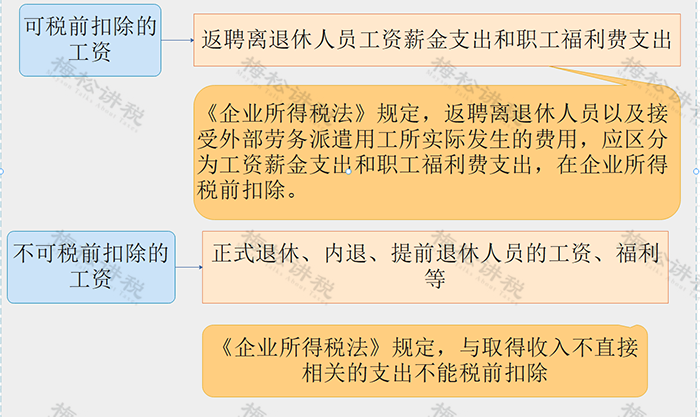 退休返聘人员的工资按劳务报酬还是工资薪金？