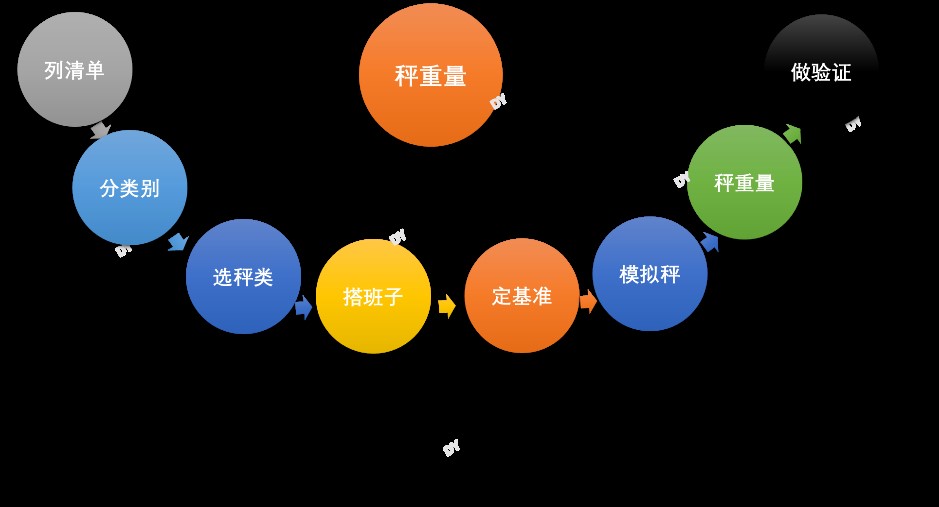 薪酬设计八步秤量模型